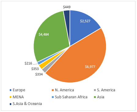 Ebook Global Market Revenues by Region
