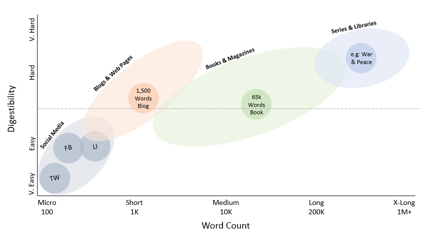 Digestibility of Word Counts